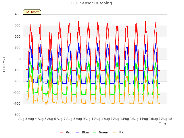 plot of LED Sensor Outgoing