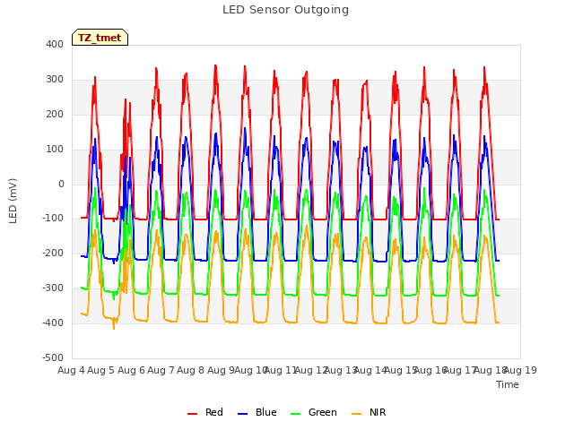 plot of LED Sensor Outgoing