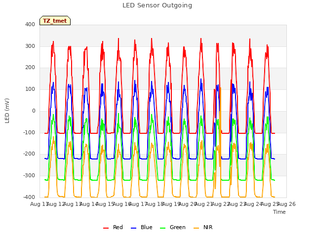 plot of LED Sensor Outgoing