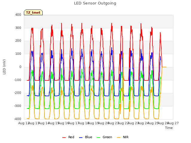 plot of LED Sensor Outgoing