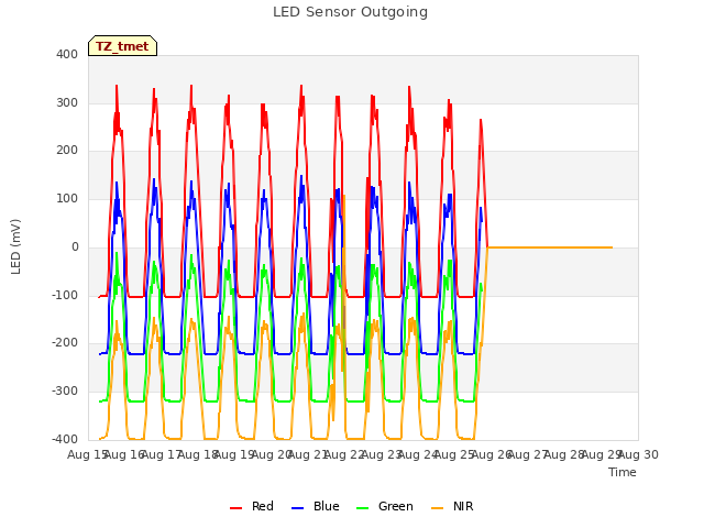 plot of LED Sensor Outgoing