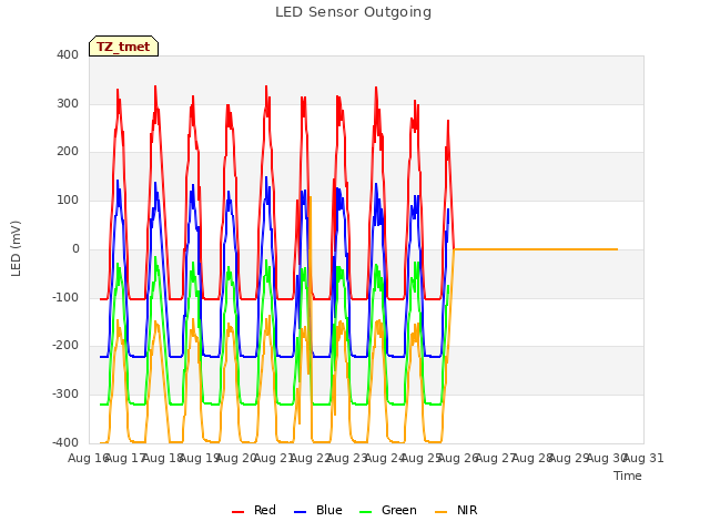 plot of LED Sensor Outgoing