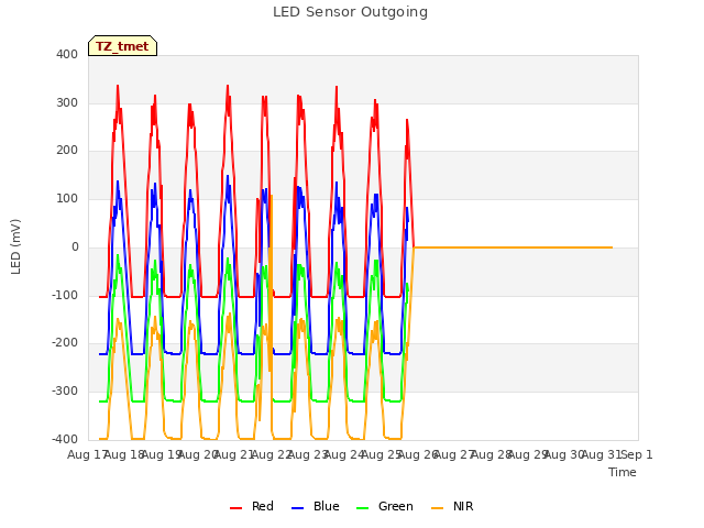 plot of LED Sensor Outgoing