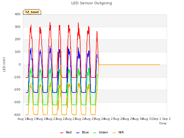 plot of LED Sensor Outgoing