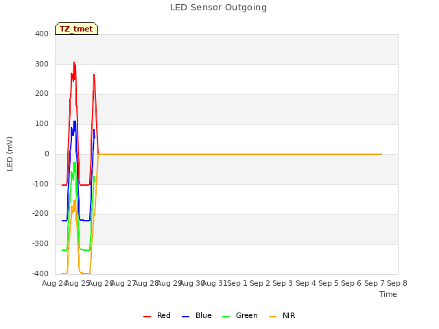 plot of LED Sensor Outgoing