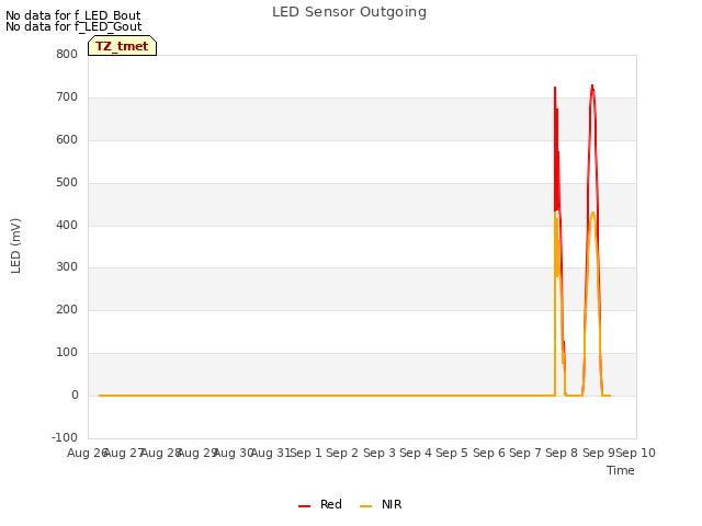 plot of LED Sensor Outgoing