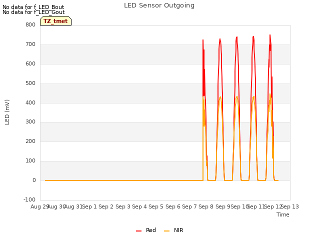 plot of LED Sensor Outgoing