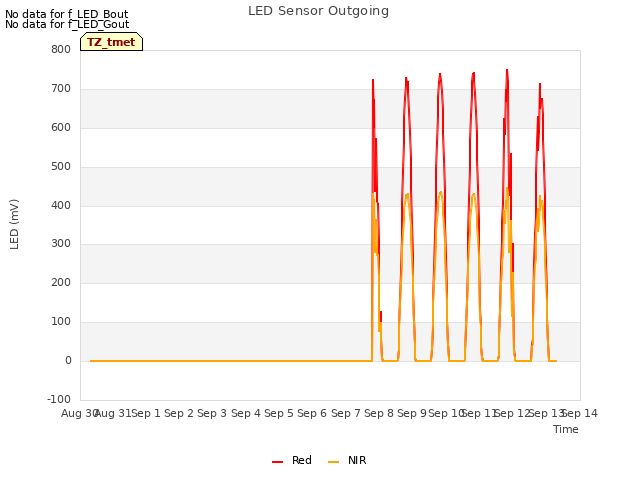 plot of LED Sensor Outgoing