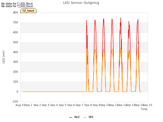 plot of LED Sensor Outgoing