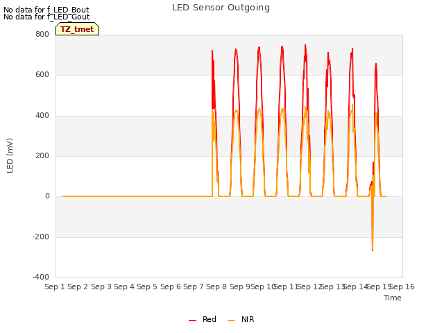 plot of LED Sensor Outgoing