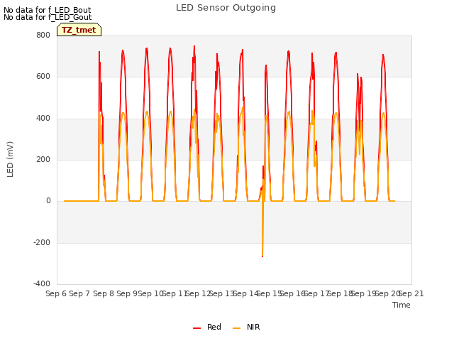 plot of LED Sensor Outgoing