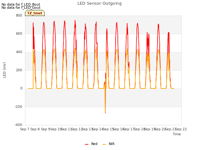 plot of LED Sensor Outgoing