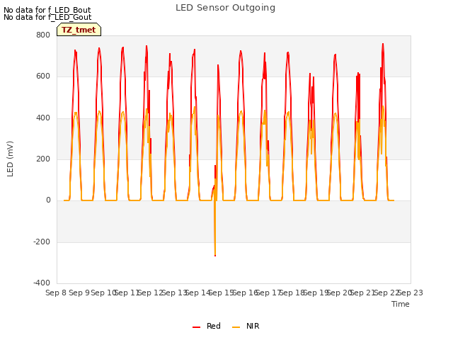 plot of LED Sensor Outgoing