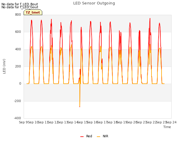 plot of LED Sensor Outgoing