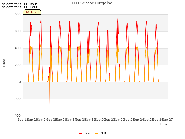 plot of LED Sensor Outgoing