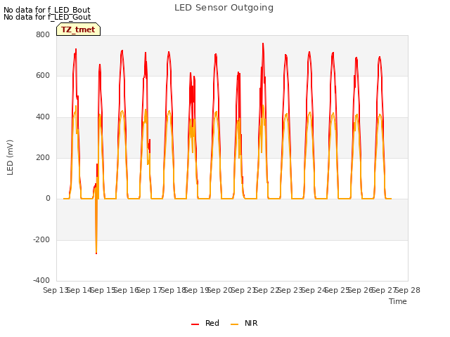 plot of LED Sensor Outgoing