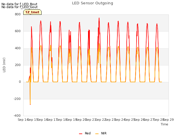 plot of LED Sensor Outgoing