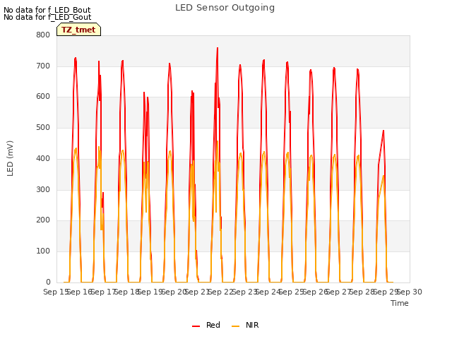 plot of LED Sensor Outgoing