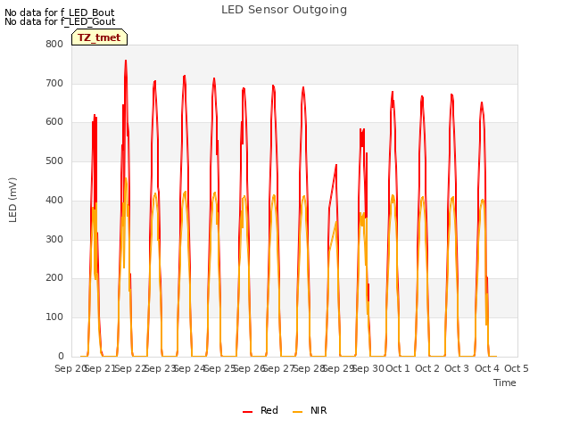 plot of LED Sensor Outgoing