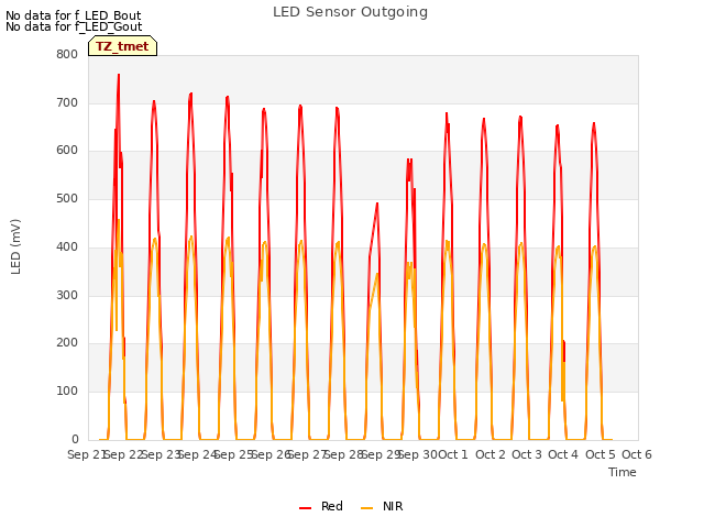 plot of LED Sensor Outgoing