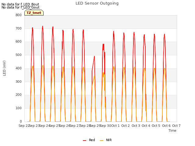 plot of LED Sensor Outgoing