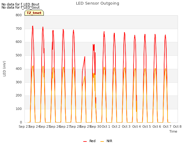 plot of LED Sensor Outgoing