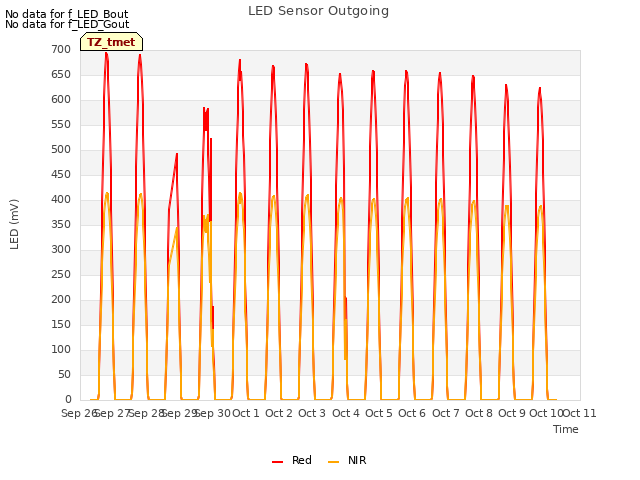 plot of LED Sensor Outgoing