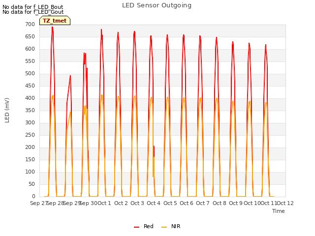 plot of LED Sensor Outgoing