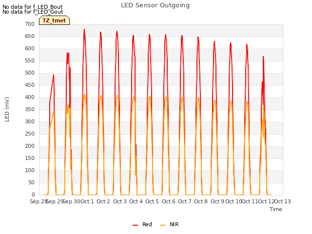 plot of LED Sensor Outgoing