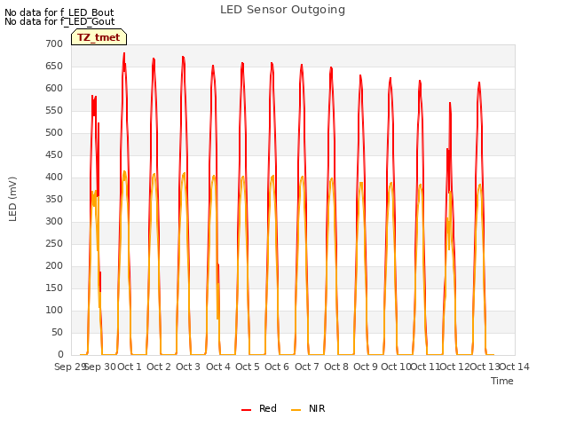 plot of LED Sensor Outgoing