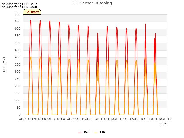 plot of LED Sensor Outgoing