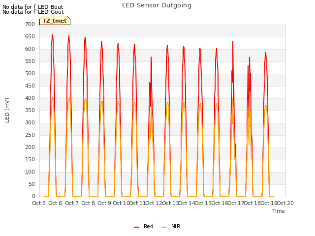 plot of LED Sensor Outgoing