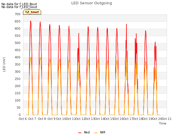 plot of LED Sensor Outgoing