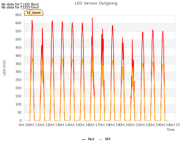 plot of LED Sensor Outgoing