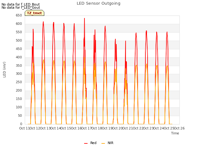 plot of LED Sensor Outgoing