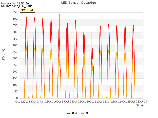 plot of LED Sensor Outgoing