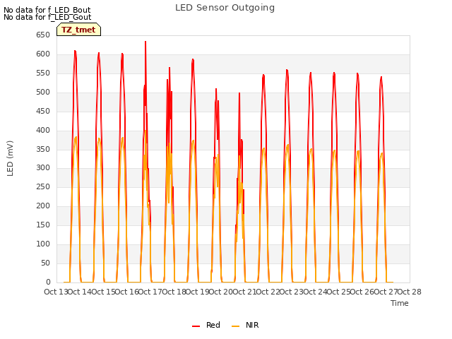 plot of LED Sensor Outgoing