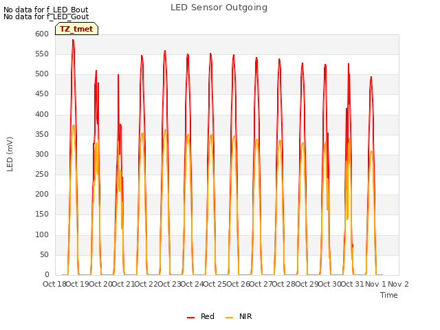 plot of LED Sensor Outgoing