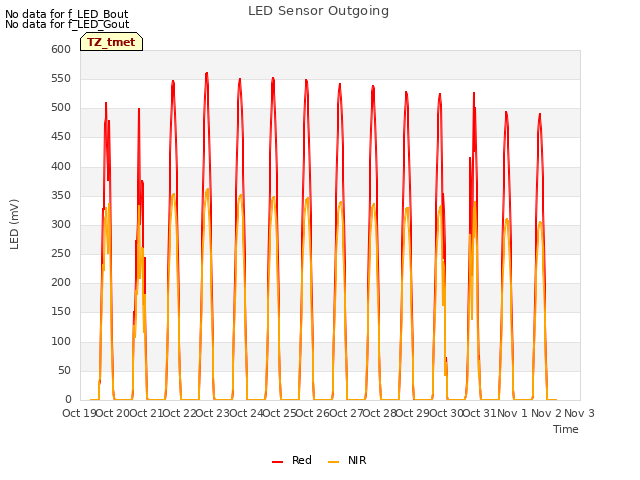 plot of LED Sensor Outgoing