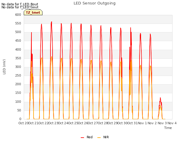 plot of LED Sensor Outgoing