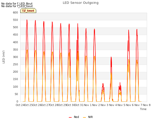 plot of LED Sensor Outgoing