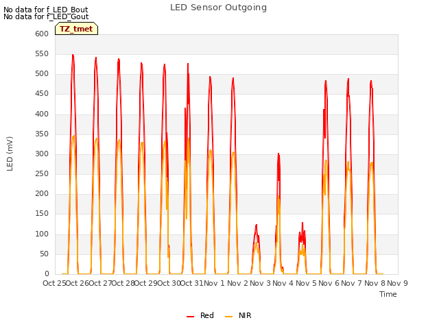 plot of LED Sensor Outgoing