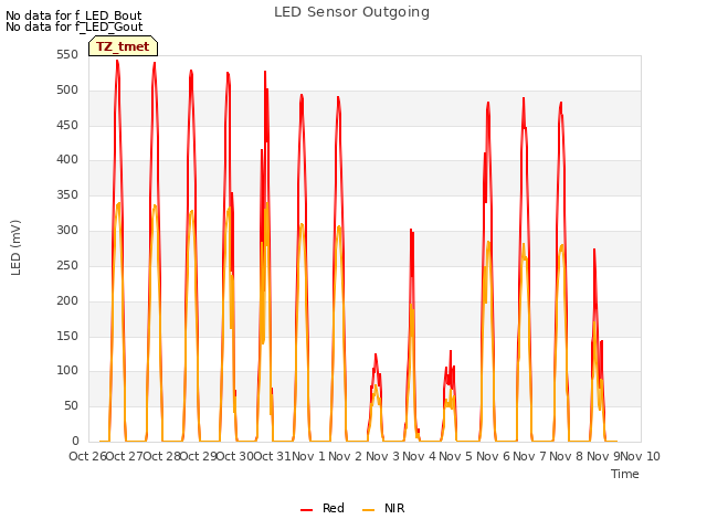 plot of LED Sensor Outgoing