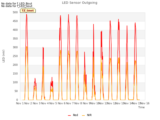 plot of LED Sensor Outgoing