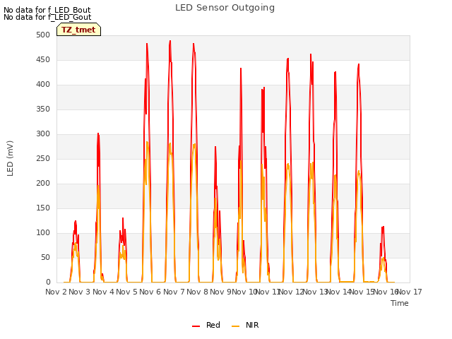 plot of LED Sensor Outgoing