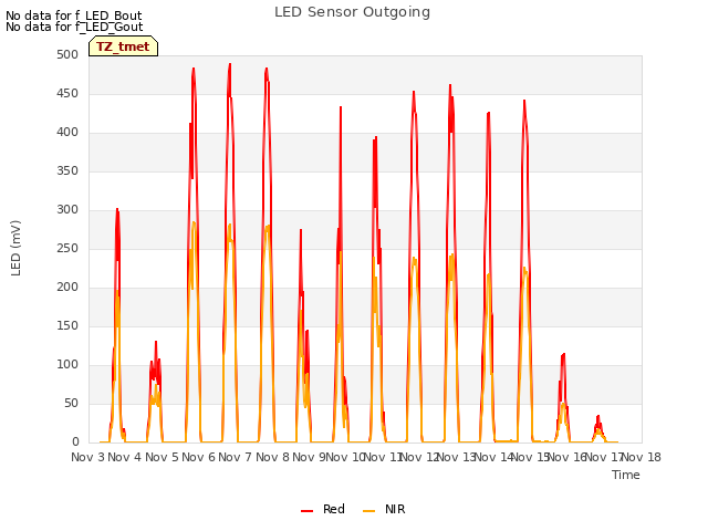 plot of LED Sensor Outgoing