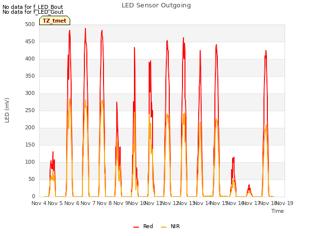 plot of LED Sensor Outgoing