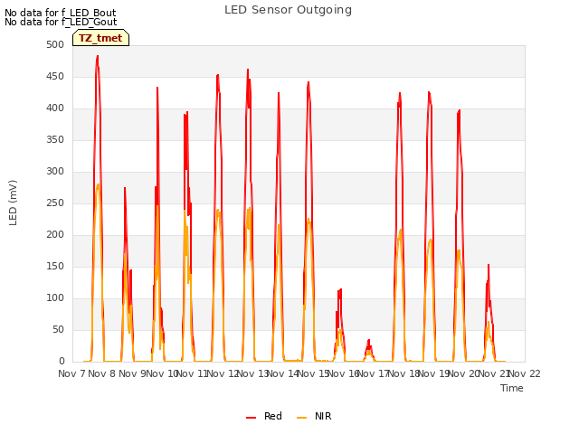 plot of LED Sensor Outgoing