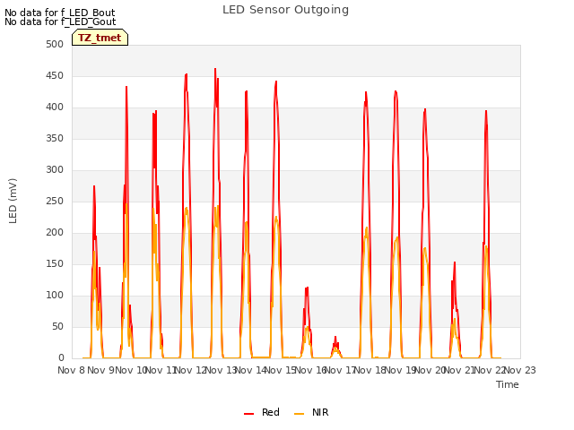 plot of LED Sensor Outgoing