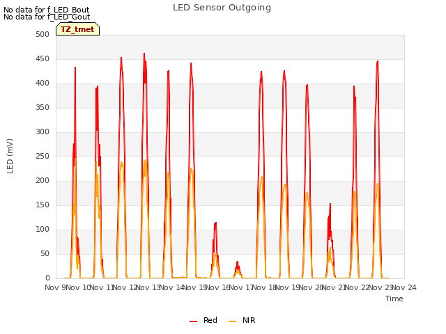 plot of LED Sensor Outgoing